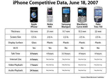   iPhone, Nokia N95, Samsung Blackjack, BlackBerry Curve 8300  Palm Treo 750